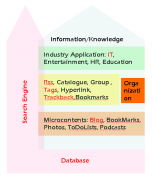 技术以组织者的身份驱动Web2.0
