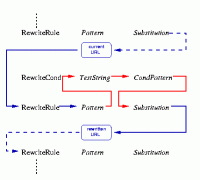 Apache的Mod_rewrite应用分析